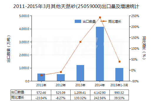 2011-2015年3月其他天然砂(25059000)出口量及增速統(tǒng)計